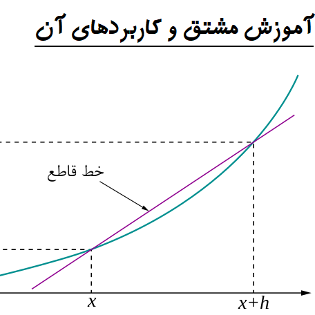 مشتق و کاربردهای مشتق