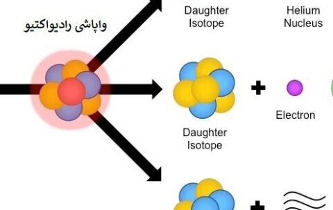 واپاشی های رادیواکتیو